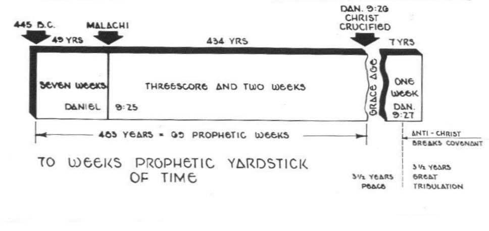 Assembly Time Chart